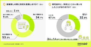 「帰宅途中にこわい思いをした」経験者は32% - 防犯上、部屋探しで意識することトップ5は?