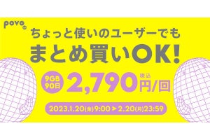 povo2.0のお試しトッピングに「データ追加9GB（90日間）」が登場、2,790円／回