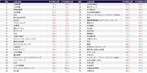 旧帝大早慶の24卒就活生1000人が選ぶ「就職人気企業ランキング」1位は?