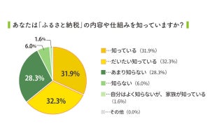 子育てママのふるさと納税"大失敗エピソード"とは?