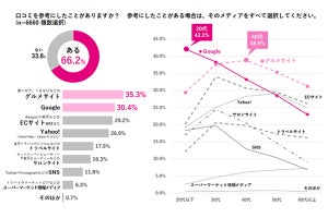 口コミの参考メディア、60代の1位「グルメサイト」 - 20代は?