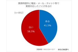 業務時間外に仕事の連絡がきたらどうする? 「対応しない」人の割合は