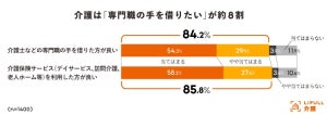 親の介護、誰がする? - 「長男の嫁」は6位に