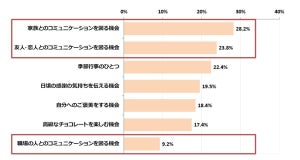 今年のバレンタイン「渡す予定がある」が62.9% - 渡す相手は?