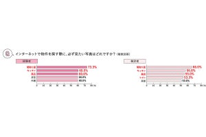 ネットで購入希望物件を探す際、必ず見たい写真は？ 3位「風呂」、2位「キッチン」