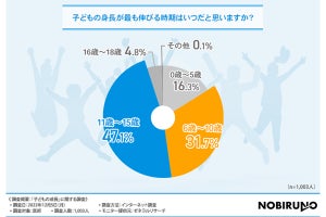 医師が考える"子どもの成長に重要な成分"TOP3、カルシウム、タンパク質、もう1つは?