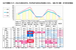 Z世代、女性は将来不安だが投資に消極的、男性は楽観的だが投資に前向き