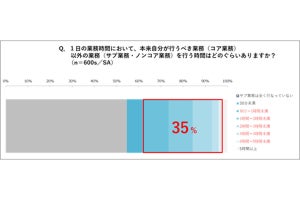 行うことが多い"ノンコア業務"、1位は? - 2位「日報などのレポート業務」