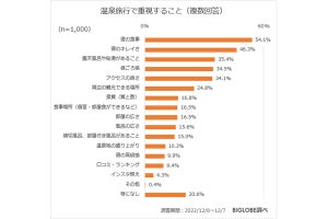 「温泉旅行」最も重視することは? - 2位宿のきれいさ、3位露天風呂や秘湯