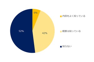 「デジタル給与」解禁されても利用したくない人は半数以上 - 理由は?