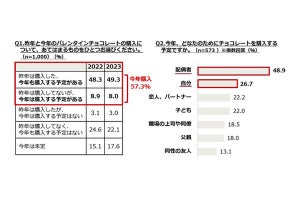 「自分用」を買う人も増える2023年バレンタイン、購入予算平均はいくら?