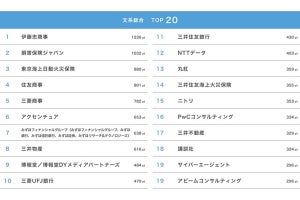 24卒学生が選ぶ就職人気企業ランキング発表、文系・理系の各1位は?