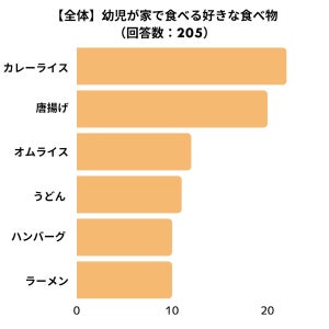 幼児が好きな食べ物・給食の献立。堂々の1位はやっぱりあの人気メニューに!