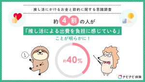 【推し活】7割以上の人が「1カ月で推しに使う金額」が5,000円未満と回答