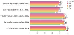 【子育ての実態】母親の子育てへの否定的感情が増加、27年間のデータを比較してみると…?