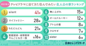 2022年のテレビドラマに出てきた「住んでみたい主人公の家」ランキング、1位は?