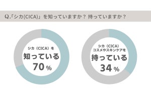 20～40代女性の美容トレンド認知率、「CICA」は70%、「針コスメ」は？