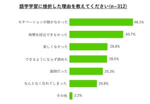 語学学習の動機は「スキルアップ」「海外コンテンツを原文で」、でも6割以上が“3ヶ月以内に挫折”という現実