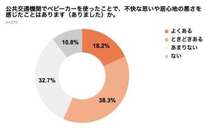 【公共交通機関でのベビーカー】利用者の6割は「不快な思いや居心地の悪さ」を経験