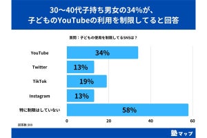 子どものSNSを制限する親の割合、ユーチューブは34%、TikTokは?