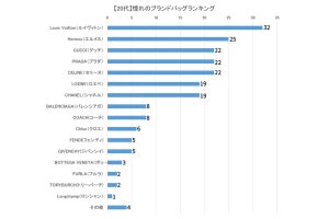 憧れの"ブランドバッグ"ランキング、20代の1位「ルイ・ヴィトン」 - 30代は?