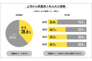 社会人の約6割、上司に叱られた「経験がない」 - 20代だけでみると…?