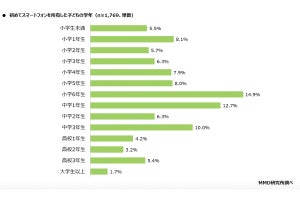 子どものスマホデビューはいつから? トラブル経験は2割「重課金」「友人と険悪」「不適切な写真」など 