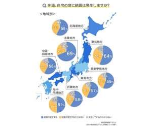 「窓の結露」冬場は57%の家で発生 - 最も多い地方は?