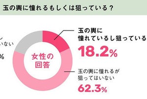 “玉の輿狙い”の婚活女性は2割弱!?  玉の輿で重い浮かべる相手の年収は…