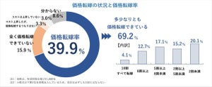 コスト上昇分、「価格転嫁」できている・できていない業種は?