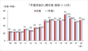 「不適切会計」開示企業、2022年は55社 - 3年ぶり増