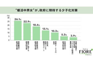 子どもを望む婚活中男女が政府に期待する少子化対策は？