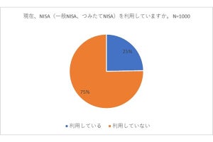 新しいNISA制度で、投資額をこれまでより増やすと回答した割合は？