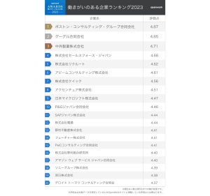 社員が選ぶ「働きがいのある企業ランキング2023」1位は? - 2位グーグル、3位中外製薬