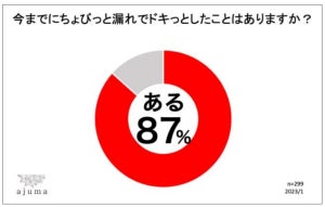 女性87%が「尿漏れ」を経験 - どんな時が多い? 「笑った時」「ジャンプした時」なども上位に