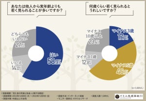 女性の年齢を見た目で判断する際、どこを見る?