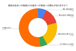 子育て世代が選ぶ移住先、4位「沖縄・北海道」、3位「千葉」、1・2位は?