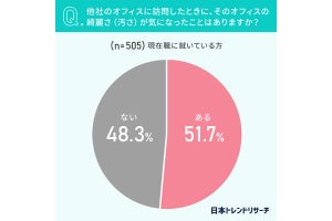 オフィスの汚さが気になった人、約5割 - 「デスクに書類や吸い殻が散乱」など