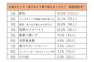 お金がピンチの時の対処法ランキング、2位「物を売る」、1位は?