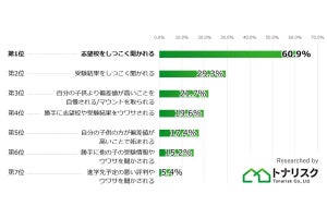 子どもの受験の話題で嫌なことランキング、1位は?