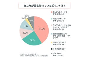 「ポイ活している」働く女性は93%! どんな種類のポイント?