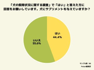 愛犬に「サプリメントを与えている」が44.4% - どの部位に効くサプリ?