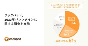 2023年バレンタイン、お菓子を手作りする予定の人の割合は?