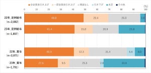 中小企業の「定例給与・時給」、2023年に引き上げ予定の割合は?