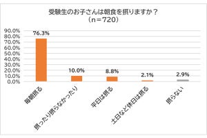 受験前日や当日に集中力を高める朝食とは? - 日本健康食育協会が解説