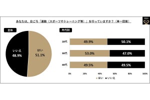 運動する男性、"アンダーヘアケア"をしている割合は?