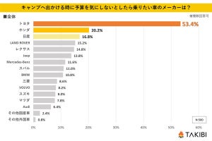 キャンプで「乗りたい車」、30代以上と10～20代で「違い」が明らかに