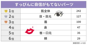 「すっぴんに自信がもてないパーツ」 - 3位「眉」、2位「目・目元」、1位は?