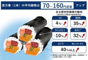 2023年「恵方巻」の平均価格はいくら? - ここにも値上げの波が