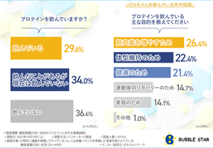 健康志向の女性はプロテインを飲んでいる? - 日常的に飲用している人の割合や飲用目的は?